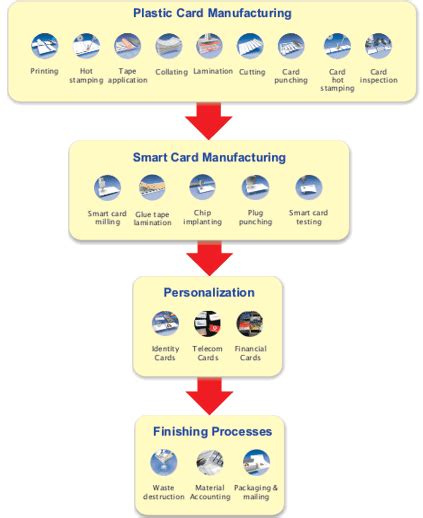 smart card it solutions ltd|smart card manufacturers.